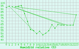 Courbe de l'humidit relative pour Nowy Sacz