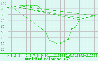 Courbe de l'humidit relative pour Buffalora