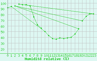 Courbe de l'humidit relative pour Holzkirchen
