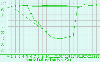 Courbe de l'humidit relative pour Dellach Im Drautal