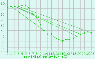 Courbe de l'humidit relative pour Nmes - Garons (30)