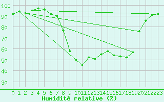 Courbe de l'humidit relative pour Trawscoed