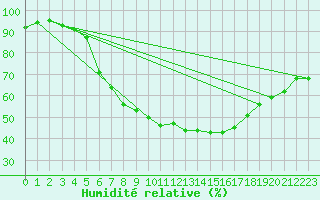 Courbe de l'humidit relative pour Kalisz