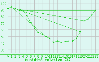 Courbe de l'humidit relative pour Parnu