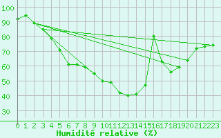 Courbe de l'humidit relative pour Kokemaki Tulkkila