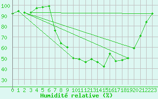 Courbe de l'humidit relative pour Gravesend-Broadness