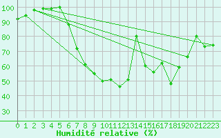 Courbe de l'humidit relative pour Chatillon-Sur-Seine (21)