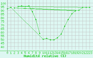 Courbe de l'humidit relative pour Zamosc