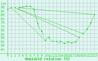Courbe de l'humidit relative pour Leeming
