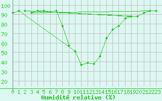 Courbe de l'humidit relative pour Lecce