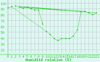 Courbe de l'humidit relative pour Marham