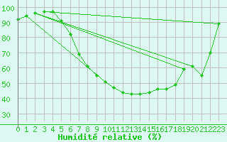 Courbe de l'humidit relative pour Genthin