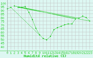 Courbe de l'humidit relative pour Porquerolles (83)