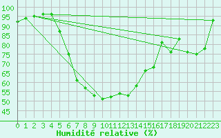 Courbe de l'humidit relative pour Gutenstein-Mariahilfberg