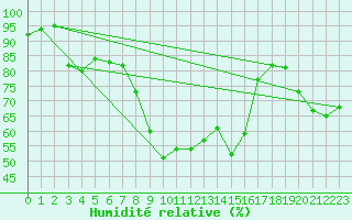 Courbe de l'humidit relative pour Reutte