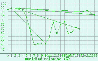 Courbe de l'humidit relative pour Isparta