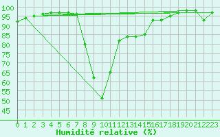 Courbe de l'humidit relative pour Schwarzburg