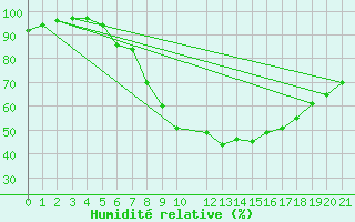 Courbe de l'humidit relative pour Ljubljana / Bezigrad