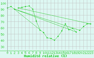 Courbe de l'humidit relative pour Kielce