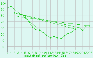 Courbe de l'humidit relative pour Twenthe (PB)