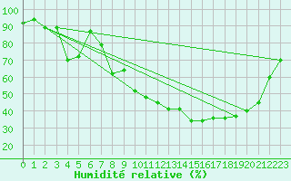 Courbe de l'humidit relative pour Epinal (88)