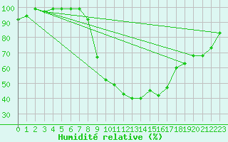 Courbe de l'humidit relative pour Ripoll