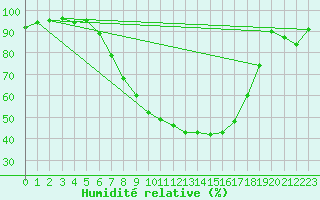 Courbe de l'humidit relative pour Buchs / Aarau