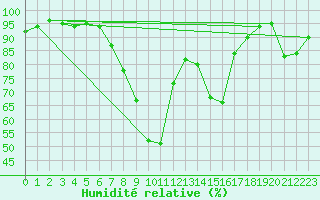 Courbe de l'humidit relative pour Delemont