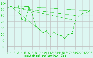 Courbe de l'humidit relative pour Vaduz