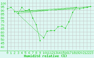Courbe de l'humidit relative pour Segl-Maria