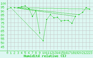 Courbe de l'humidit relative pour Porvoo Kilpilahti