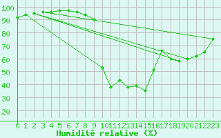 Courbe de l'humidit relative pour Cap Pertusato (2A)