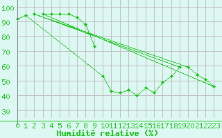 Courbe de l'humidit relative pour Kleinzicken