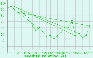 Courbe de l'humidit relative pour Weissenburg