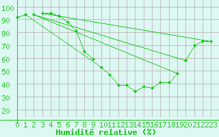 Courbe de l'humidit relative pour Davos (Sw)