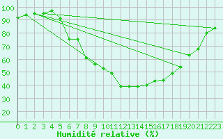 Courbe de l'humidit relative pour Ulm-Mhringen
