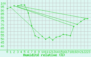 Courbe de l'humidit relative pour Retie (Be)