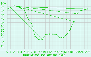 Courbe de l'humidit relative pour Andermatt