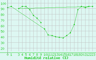 Courbe de l'humidit relative pour Decimomannu