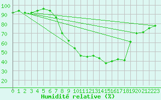 Courbe de l'humidit relative pour Hechingen