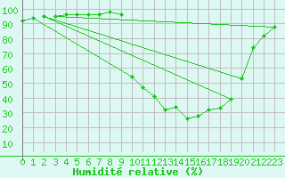 Courbe de l'humidit relative pour Chamonix-Mont-Blanc (74)