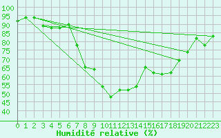 Courbe de l'humidit relative pour Grazzanise