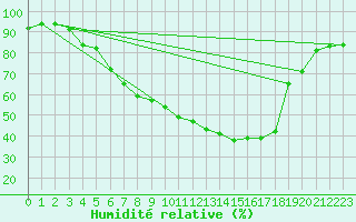Courbe de l'humidit relative pour Meppen