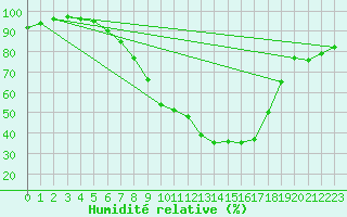 Courbe de l'humidit relative pour Zrich / Affoltern