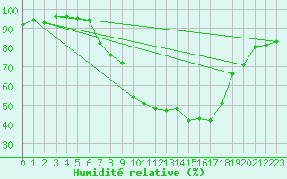 Courbe de l'humidit relative pour Oehringen