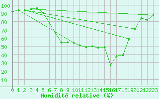 Courbe de l'humidit relative pour Schpfheim