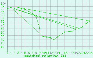 Courbe de l'humidit relative pour Fribourg (All)