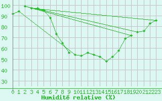 Courbe de l'humidit relative pour Rotenburg (Wuemme)