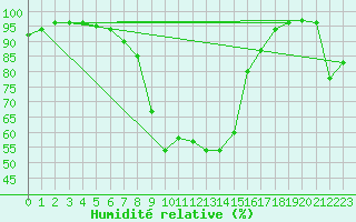 Courbe de l'humidit relative pour Hakadal