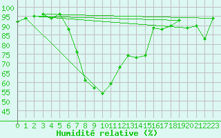 Courbe de l'humidit relative pour Segl-Maria